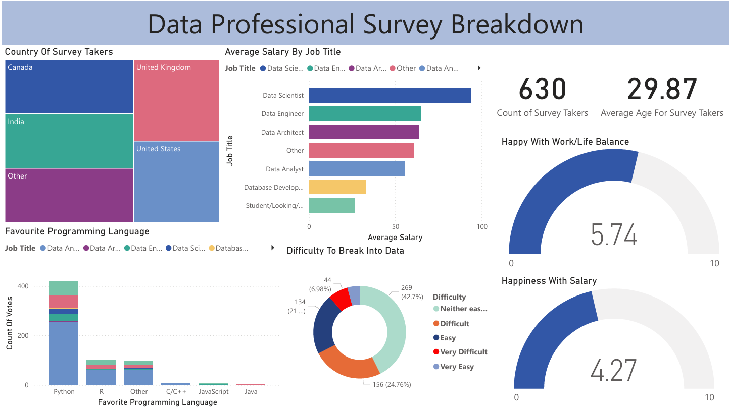 Sayed Esmail — Data Analyst | Data Engineer